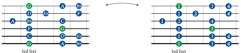 G minor scale guitar shape 2 chart