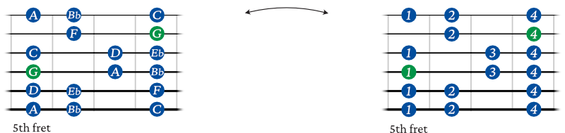 G minor scale guitar shape 3 chart