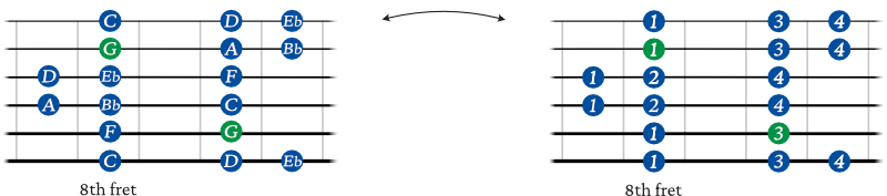 G minor scale guitar shape 4 chart