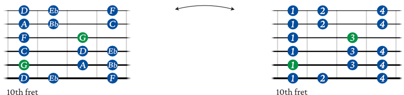 G minor scale guitar shape 5 chart