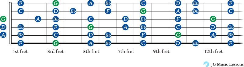 G minor scale guitar shapes connected