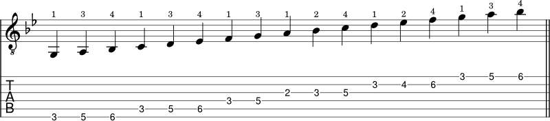 G minor scale guitar tabs shape 2