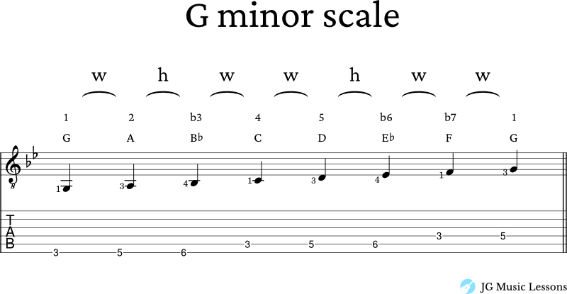 G minor scale on guitar formula