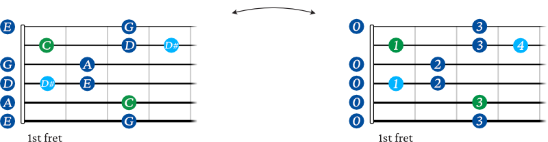 C Major blues guitar scale shape 1