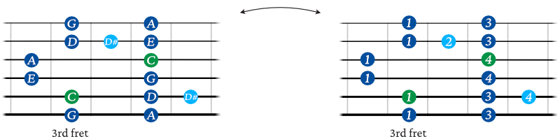 C Major blues guitar scale shape 2