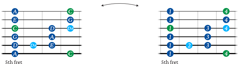 C Major blues guitar scale shape 3