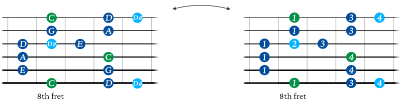C Major blues guitar scale shape 4