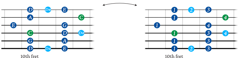 C Major blues guitar scale shape 5