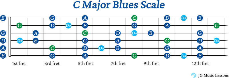 C Major blues guitar scale shapes connected fretboard