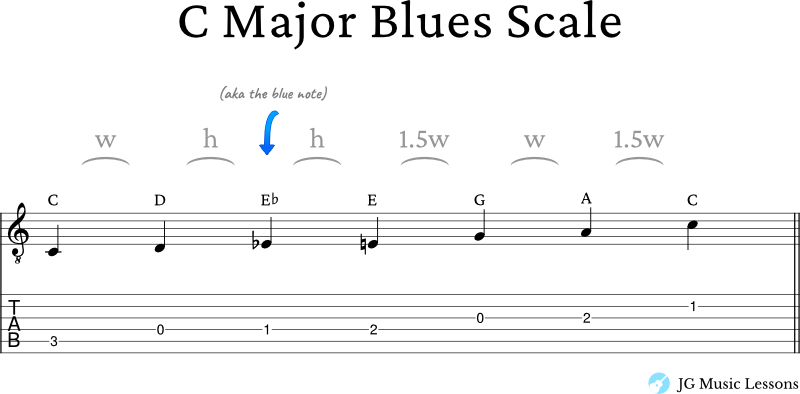 C Major blues scale formula