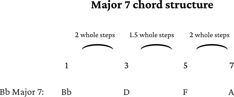 Bb Major 7 chord formula