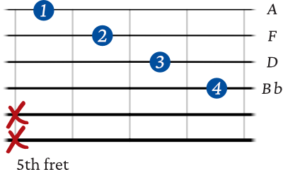 Bb Major 7 diagonal shape