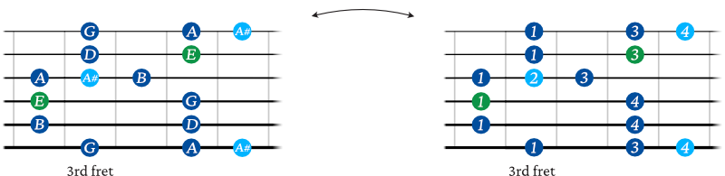 E minor blues guitar scale shape 2