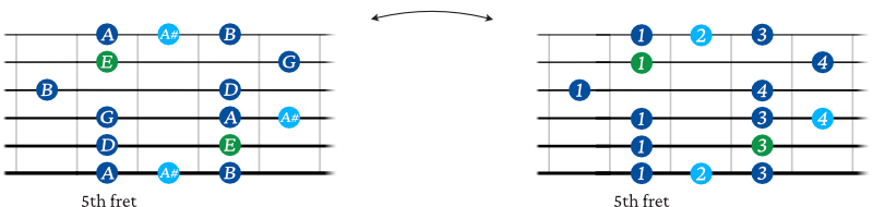 E minor blues guitar scale shape 3