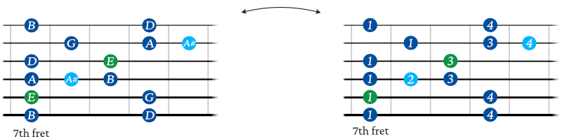 E minor blues guitar scale shape 4
