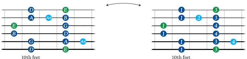 E minor blues guitar scale shape 5