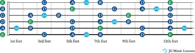 E minor blues guitar scale shapes connected