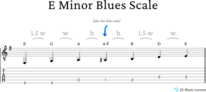 E minor blues scale formula