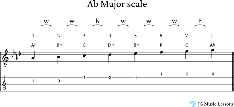 Ab Major Scale on guitar formula