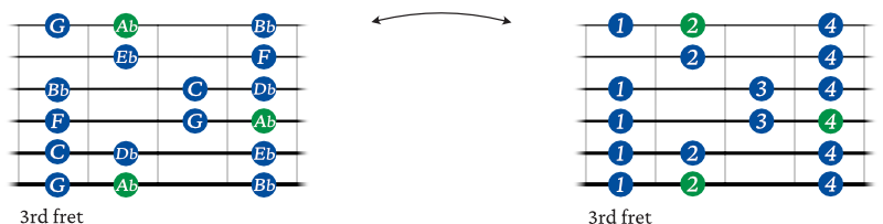 Ab Major scale guitar shape 2