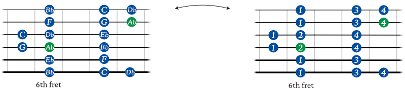 Ab Major scale guitar shape 3
