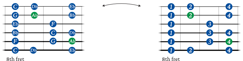 Ab Major scale guitar shape 4