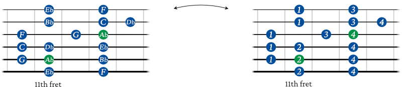 Ab Major scale guitar shape 5