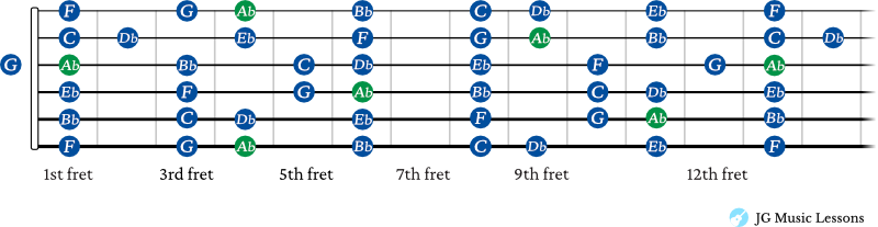 Ab Major scale guitar shapes connected on fretboard