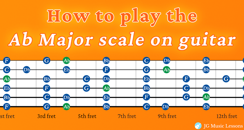 Ab Major scale on guitar banner