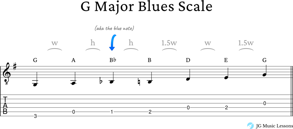 G Major Blues scale formula