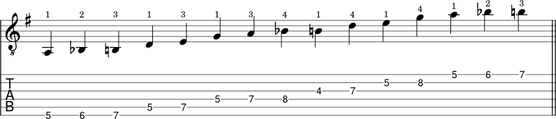 G Major Blues scale guitar tabs notation shape 3