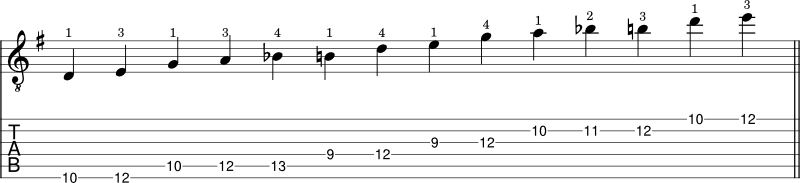 G Major Blues scale guitar tabs notation shape 5