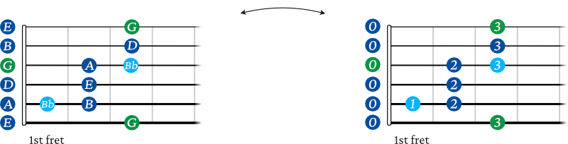G Major Blues scale shape 1