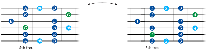G Major Blues scale shape 3