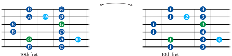G Major Blues scale shape 5