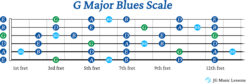 G Major Blues scale shapes connected on the fretboard