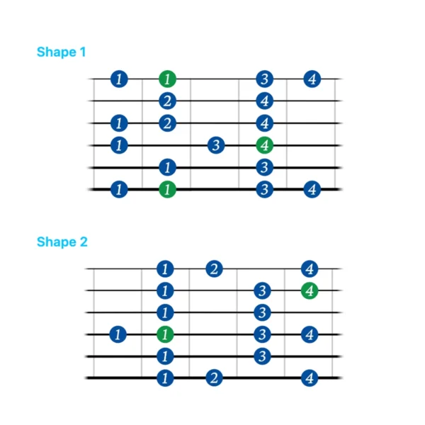 Melodic Minor Scale for Guitar - Lesson PDF - JG Music Lessons