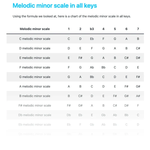 Melodic Math Melodic Minor Scale for Guitar - Lesson PDF - JG Music Lessons