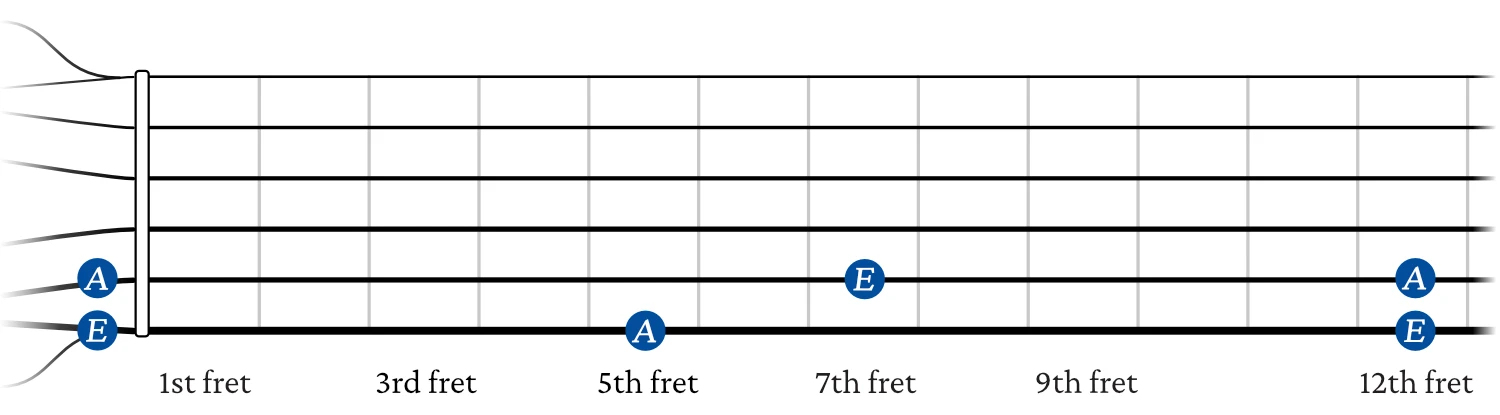 Anchor points on the fretboard
