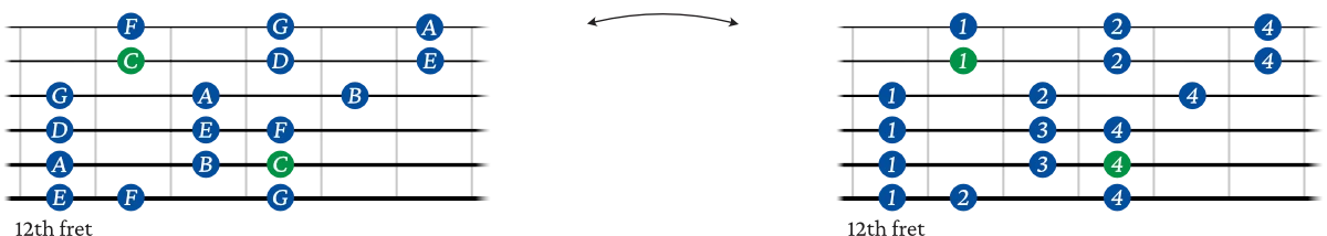 3 notes per string guitar all fretted chart 1