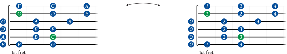 3 notes per string guitar chart 1