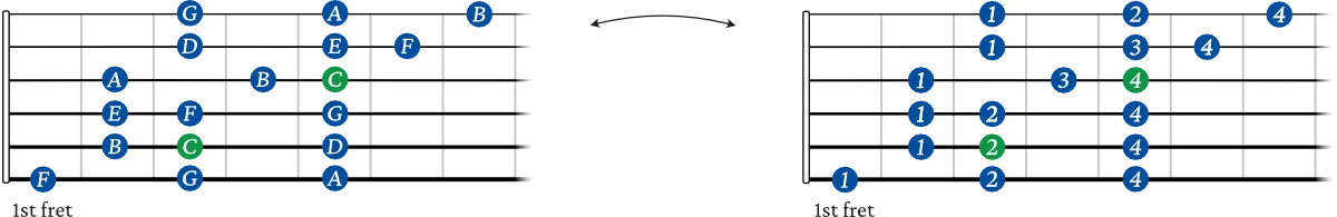 3 notes per string guitar chart 2