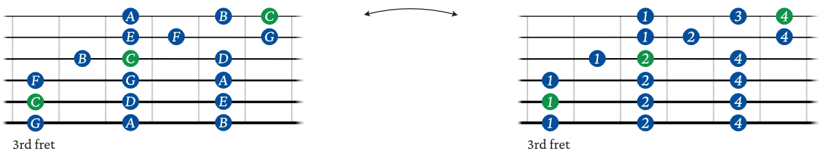 3 notes per string guitar chart 3