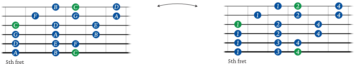 3 notes per string guitar chart 4