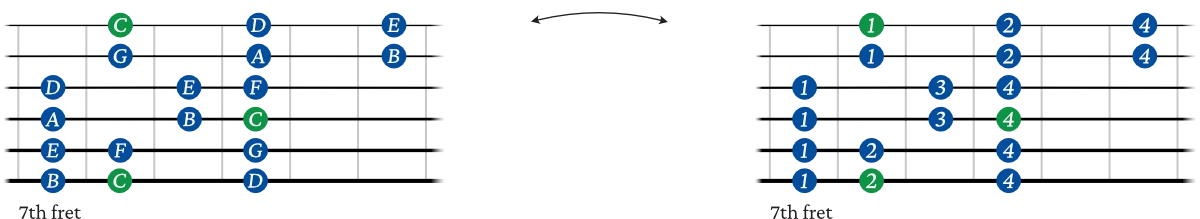 3 notes per string guitar chart 5