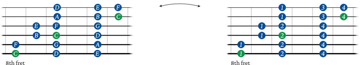 3 notes per string guitar chart 6