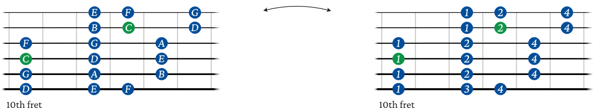 3 notes per string guitar chart 7