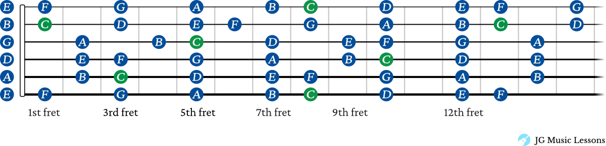 C Major 3 notes per string guitar chart fretboard