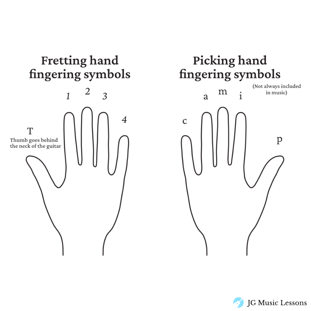 Fingering symbols guide page 2