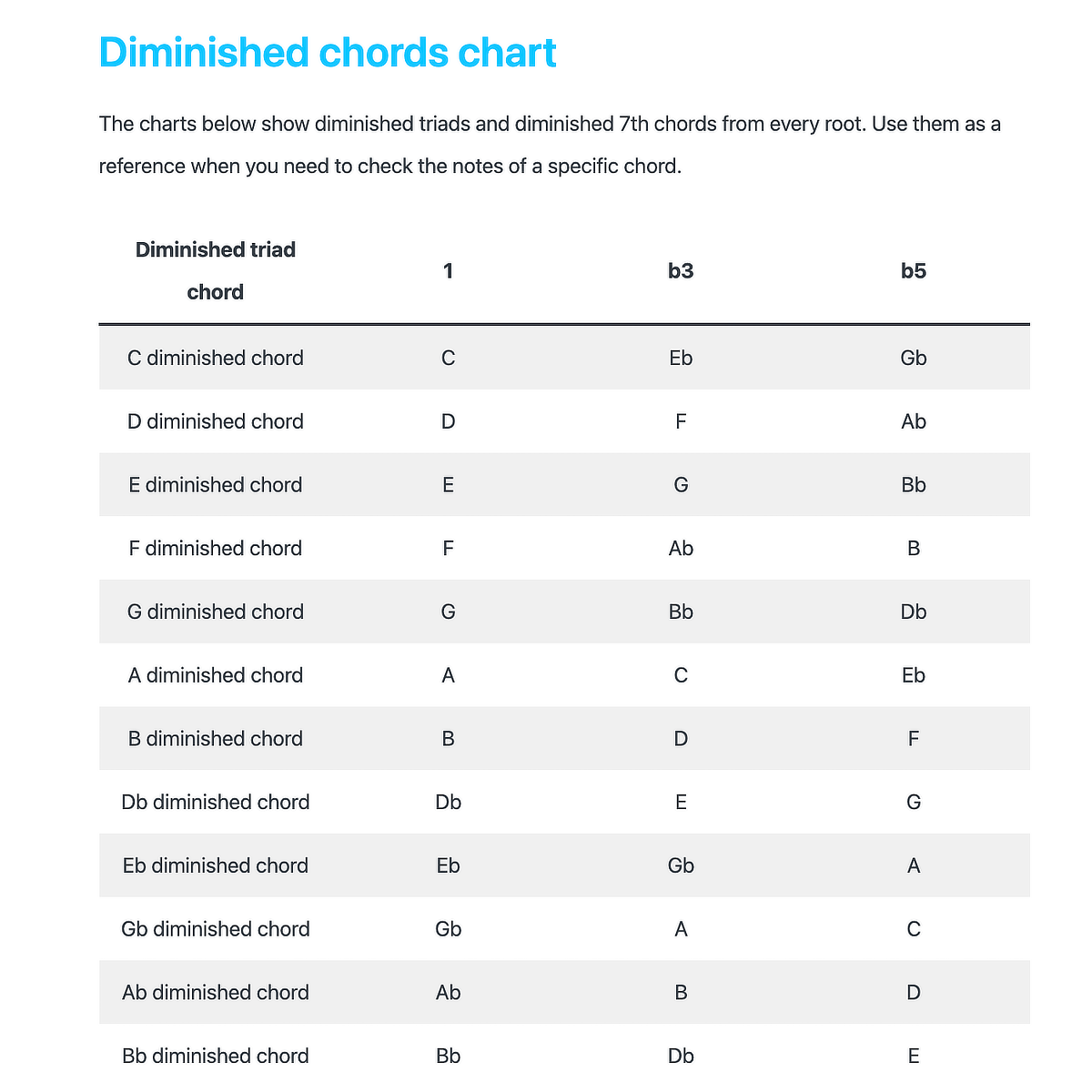 Diminished guitar chords preview 2